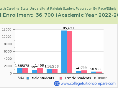 North Carolina State University at Raleigh 2023 Student Population by Gender and Race chart