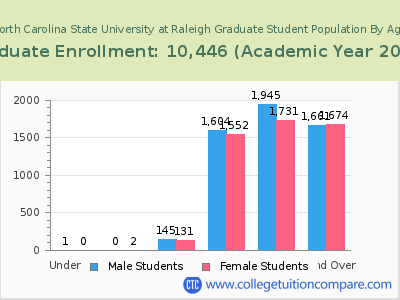North Carolina State University at Raleigh 2023 Graduate Enrollment by Age chart
