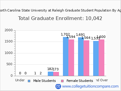 North Carolina State University at Raleigh 2025 Graduate Enrollment by Age chart