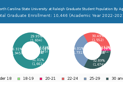 North Carolina State University at Raleigh 2023 Graduate Enrollment Age Diversity Pie chart