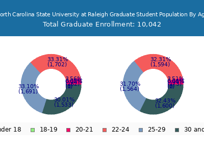 North Carolina State University at Raleigh 2025 Graduate Enrollment Age Diversity Pie chart
