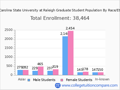 North Carolina State University at Raleigh 2025 Graduate Enrollment by Gender and Race chart