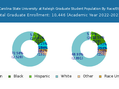 North Carolina State University at Raleigh 2023 Graduate Enrollment by Gender and Race chart