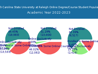 North Carolina State University at Raleigh 2023 Online Student Population chart