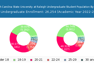 North Carolina State University at Raleigh 2023 Undergraduate Enrollment Age Diversity Pie chart