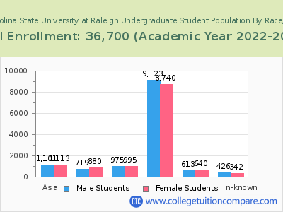 North Carolina State University at Raleigh 2023 Undergraduate Enrollment by Gender and Race chart