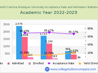 North Carolina Wesleyan University 2023 Acceptance Rate By Gender chart