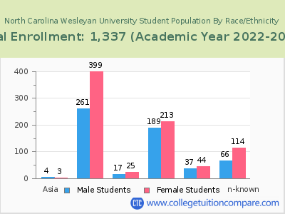 North Carolina Wesleyan University 2023 Student Population by Gender and Race chart