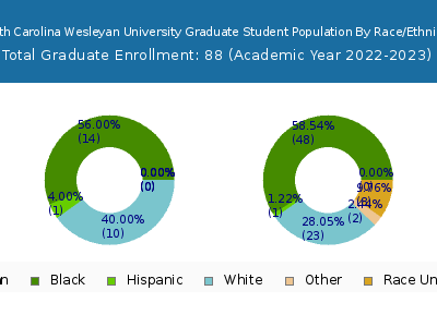 North Carolina Wesleyan University 2023 Graduate Enrollment by Gender and Race chart