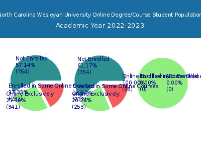 North Carolina Wesleyan University 2023 Online Student Population chart