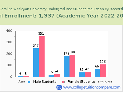 North Carolina Wesleyan University 2023 Undergraduate Enrollment by Gender and Race chart