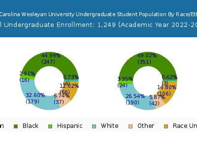 North Carolina Wesleyan University 2023 Undergraduate Enrollment by Gender and Race chart