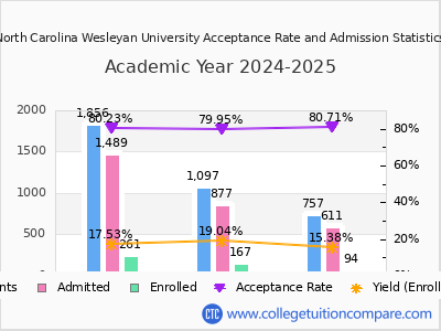 North Carolina Wesleyan University 2025 Acceptance Rate By Gender chart