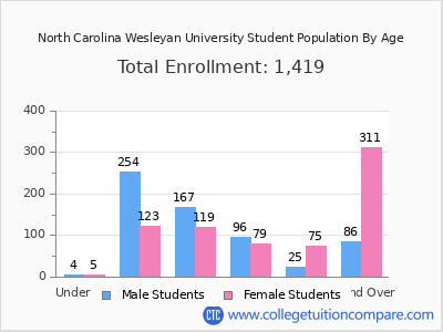 North Carolina Wesleyan University 2024 Student Population by Age chart