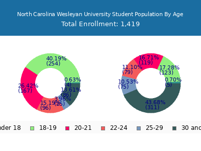 North Carolina Wesleyan University 2024 Student Population Age Diversity Pie chart
