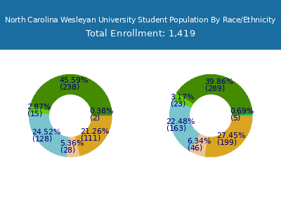 North Carolina Wesleyan University 2025 Student Population by Gender and Race chart