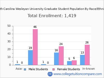 North Carolina Wesleyan University 2025 Graduate Enrollment by Gender and Race chart