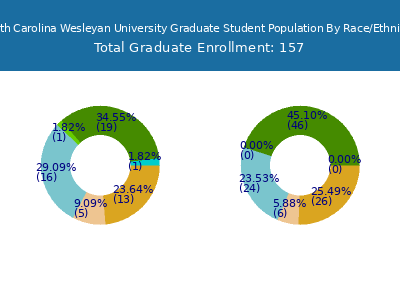 North Carolina Wesleyan University 2025 Graduate Enrollment by Gender and Race chart