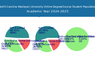 North Carolina Wesleyan University 2025 Online Student Population chart