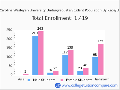 North Carolina Wesleyan University 2025 Undergraduate Enrollment by Gender and Race chart