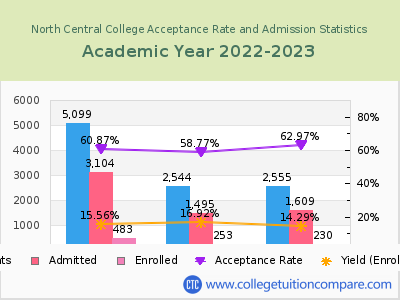 North Central College 2023 Acceptance Rate By Gender chart