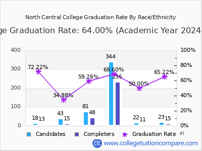 North Central College graduation rate by race