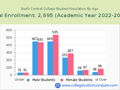 North Central College 2023 Student Population by Age chart