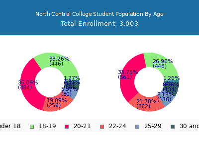 North Central College 2025 Student Population Age Diversity Pie chart