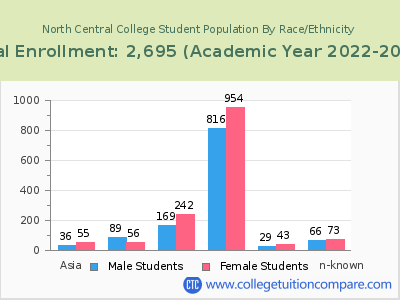 North Central College 2023 Student Population by Gender and Race chart