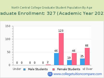 North Central College 2023 Graduate Enrollment by Age chart