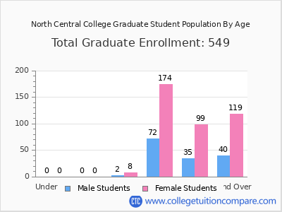 North Central College 2025 Graduate Enrollment by Age chart