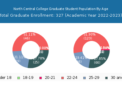 North Central College 2023 Graduate Enrollment Age Diversity Pie chart