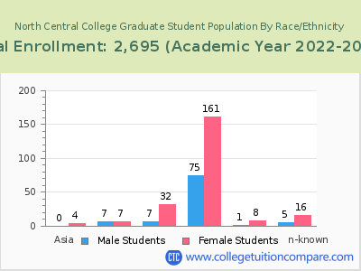 North Central College 2023 Graduate Enrollment by Gender and Race chart