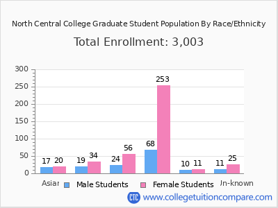 North Central College 2025 Graduate Enrollment by Gender and Race chart