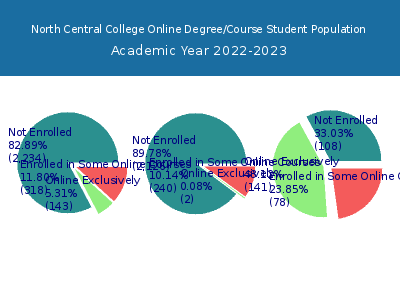 North Central College 2023 Online Student Population chart