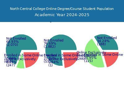 North Central College 2025 Online Student Population chart