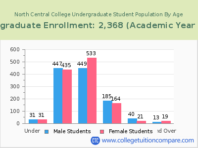 North Central College 2023 Undergraduate Enrollment by Age chart