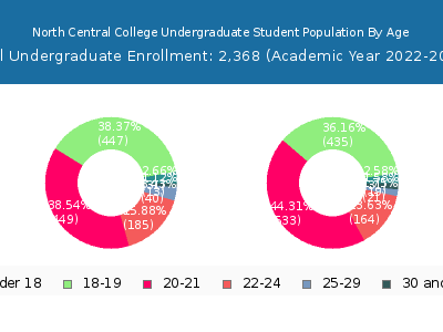 North Central College 2023 Undergraduate Enrollment Age Diversity Pie chart