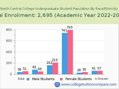 North Central College 2023 Undergraduate Enrollment by Gender and Race chart