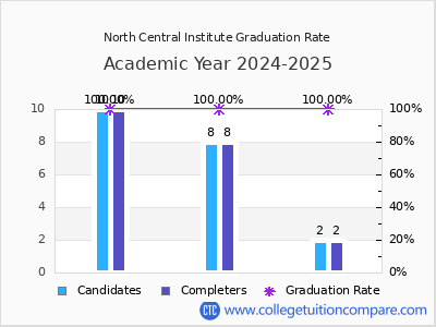 North Central Institute graduation rate by gender