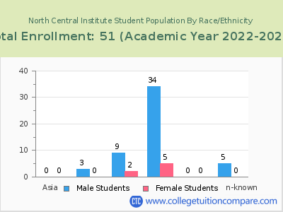 North Central Institute 2023 Student Population by Gender and Race chart