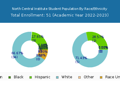North Central Institute 2023 Student Population by Gender and Race chart