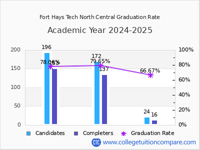 Fort Hays Tech North Central graduation rate by gender