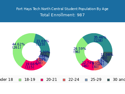 Fort Hays Tech North Central 2024 Student Population Age Diversity Pie chart