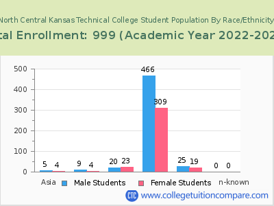 North Central Kansas Technical College 2023 Student Population by Gender and Race chart