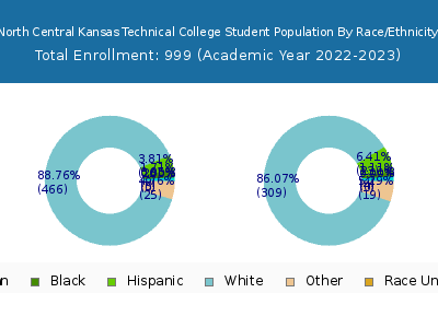 North Central Kansas Technical College 2023 Student Population by Gender and Race chart