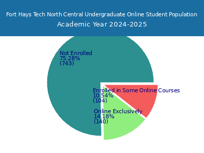 Fort Hays Tech North Central 2025 Online Student Population chart