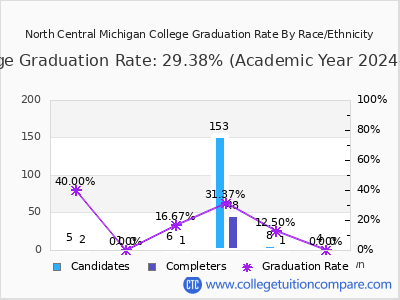 North Central Michigan College graduation rate by race