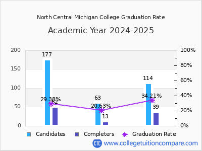 North Central Michigan College graduation rate by gender