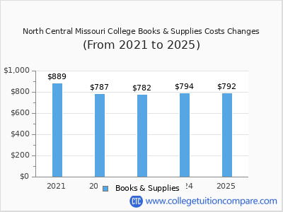 North Central Missouri College 2025 books & supplies cost chart